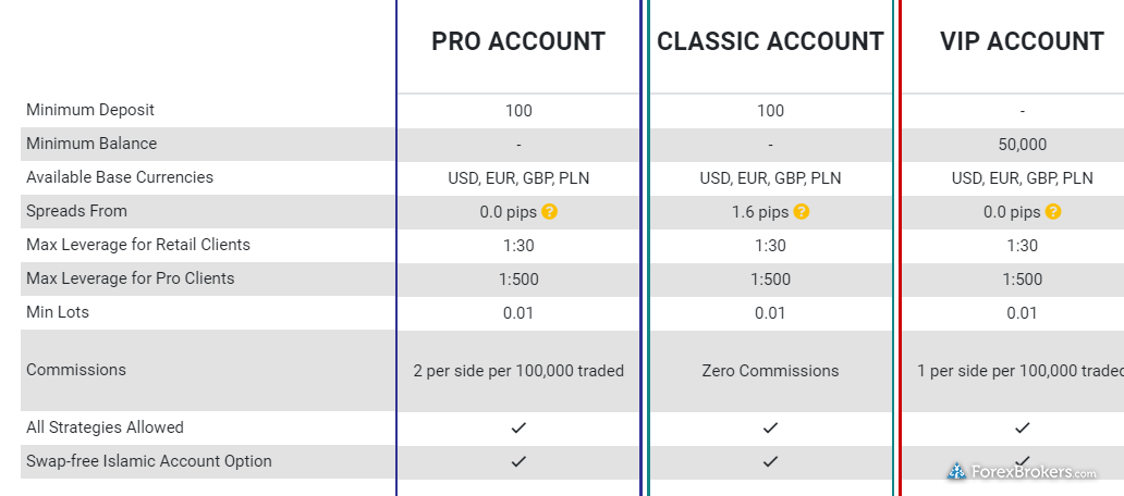 Tickmill UK account comparison Tickmill UK account comparison
